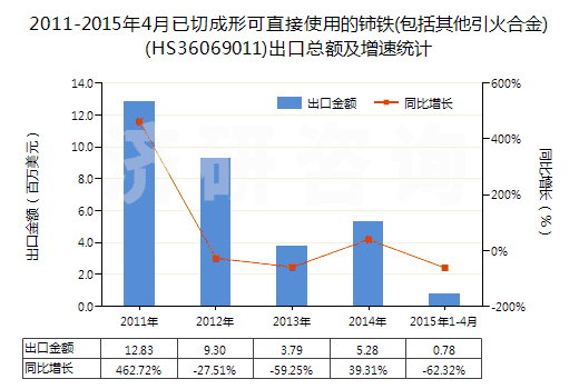 2011-2015年4月已切成形可直接使用的鈰鐵(包括其他引火合金)(HS36069011)出口總額及增速統(tǒng)計(jì)
